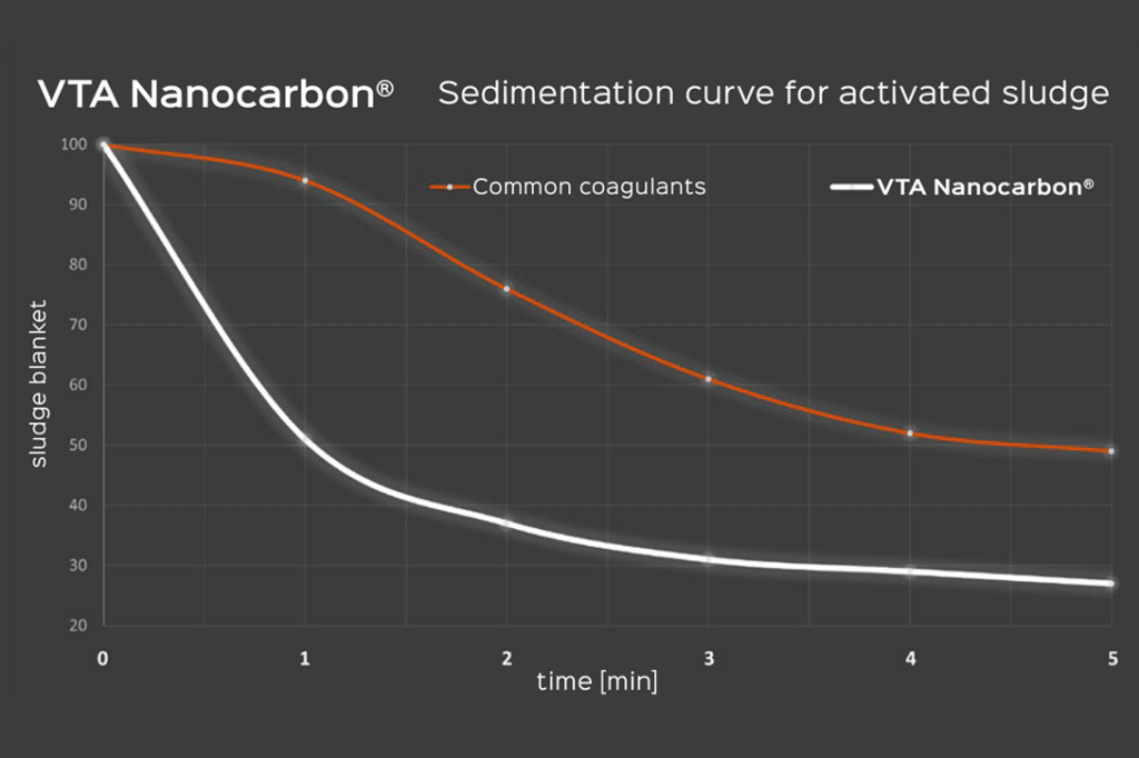 VTA Nanocarbon® - Vaihtoehtoinen 4. vaiheen puhdistus