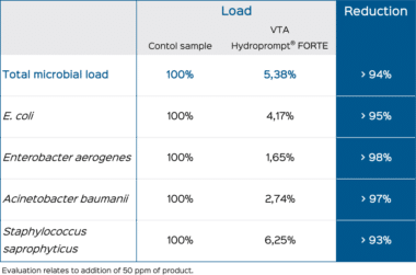 VTA Hydroprompt® FORTE